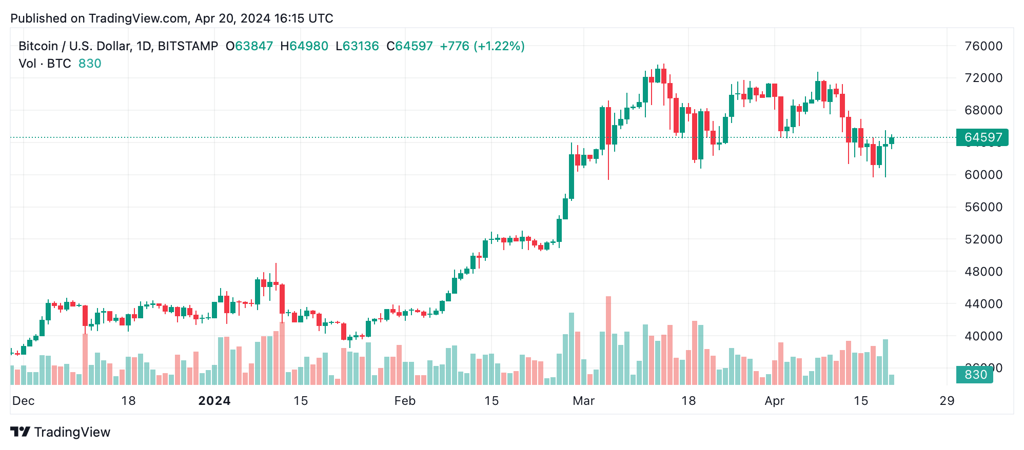Bitcoin Market Update: Post-Halving Price Dynamics and Market Movements Bitcoin Market Update: Post-Halving Price Dynamics and Market Movements