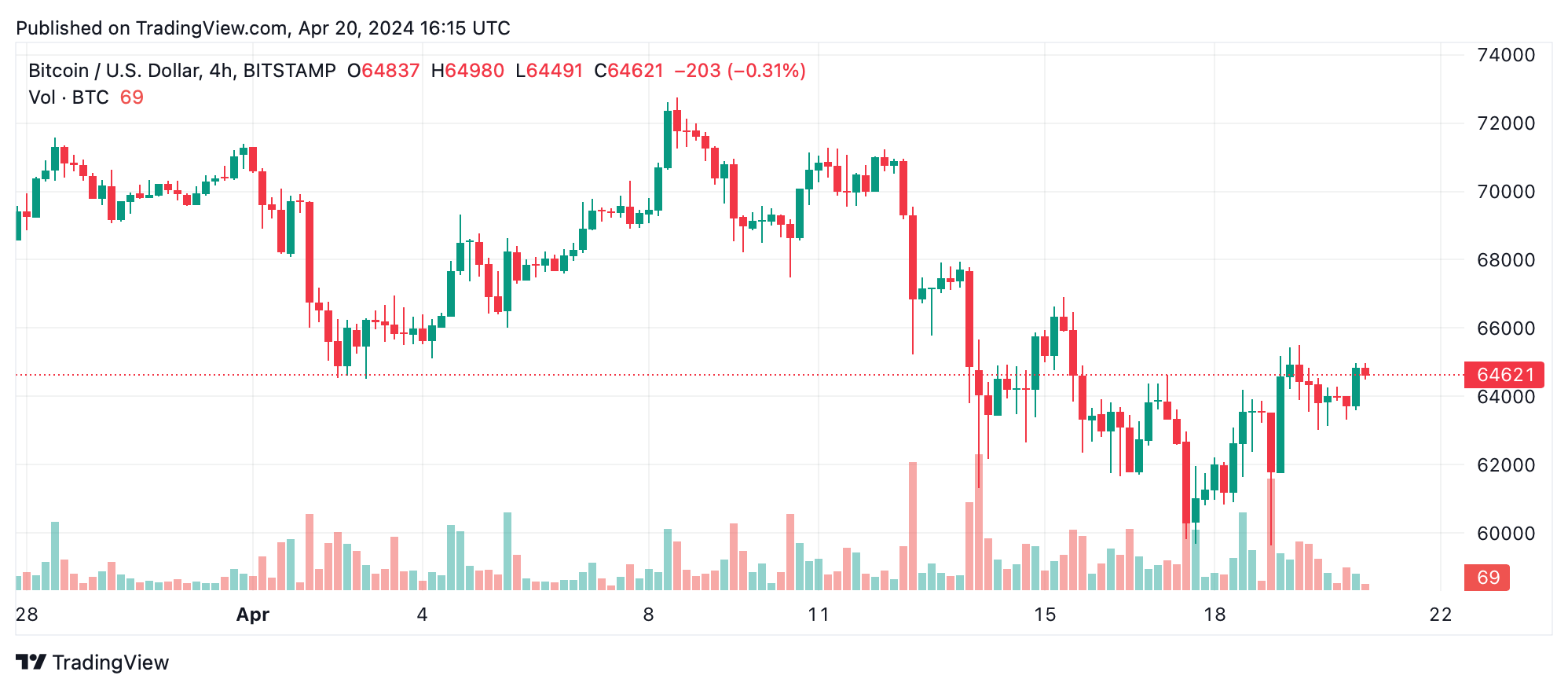 Bitcoin Market Update: Post-Halving Price Dynamics and Market Movements Bitcoin Market Update: Post-Halving Price Dynamics and Market Movements