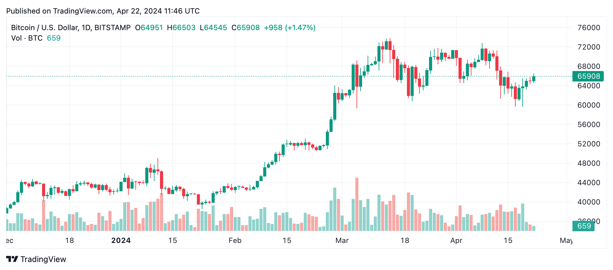 Bitcoin Technische Analyse: BTC-Bullen versuchen, die Preise nach dem Halving höher zu treiben Bitcoin Technische Analyse: BTC-Bullen versuchen, die Preise nach dem Halving höher zu treiben