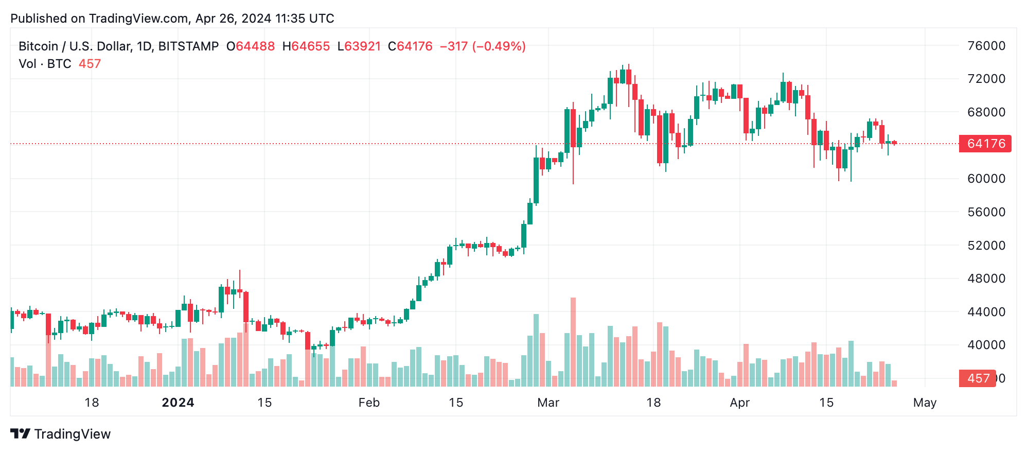 Bitcoin Technische Analyse: BTC Sieht Gedämpften Handel Amid Bärischen Signalen Bitcoin Technische Analyse: BTC Sieht Gedämpften Handel Amid Bärischen Signalen