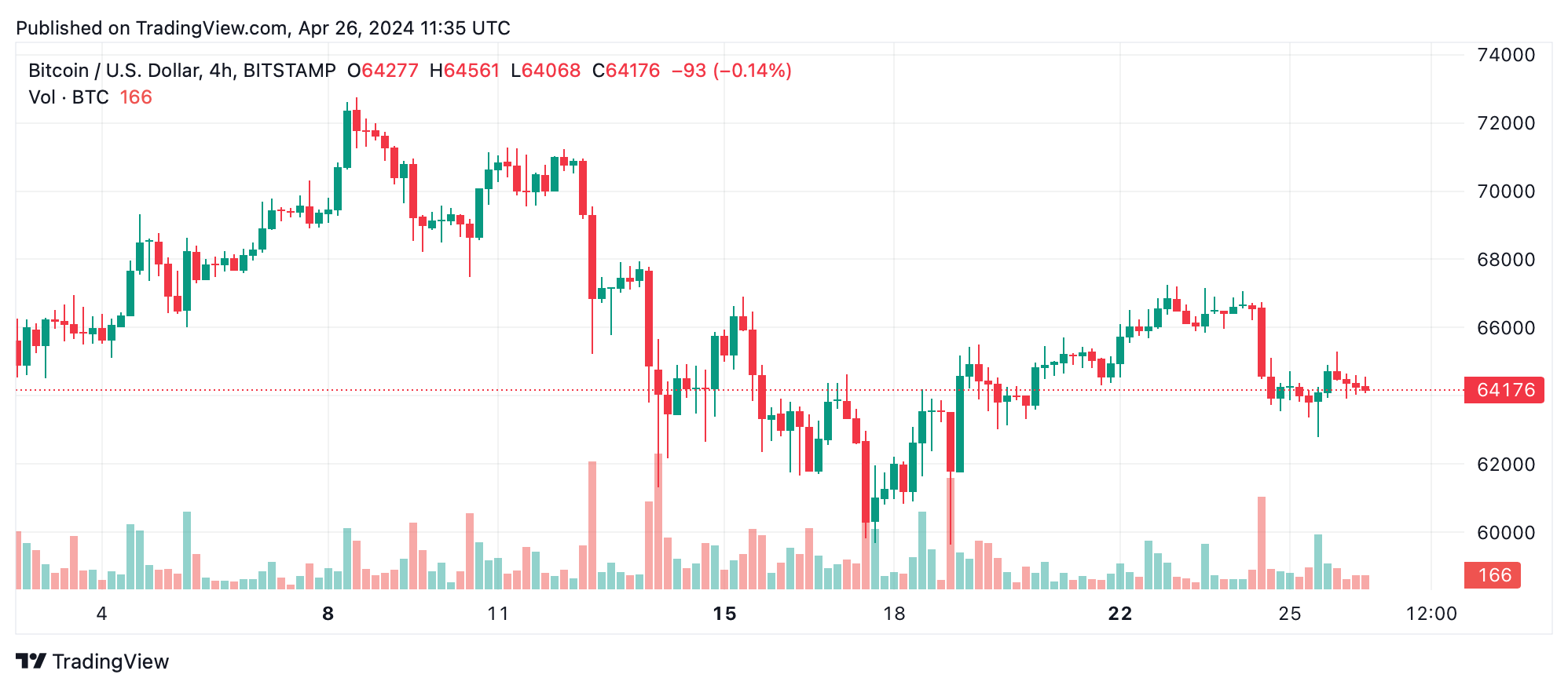 Bitcoin Technische Analyse: BTC Sieht Gedämpften Handel Amid Bärischen Signalen Bitcoin Technische Analyse: BTC Sieht Gedämpften Handel Amid Bärischen Signalen