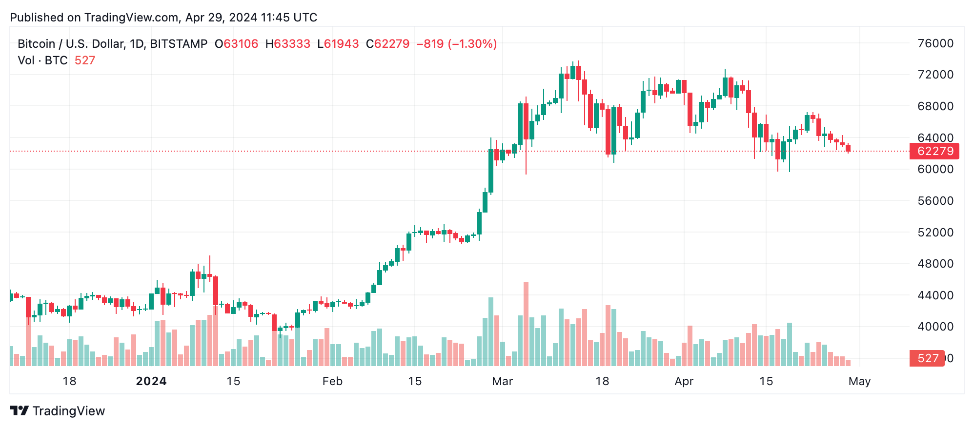 Analyse technique du Bitcoin : Les tendances baissières persistantes entravent la récupération du BTC Analyse technique du Bitcoin : Les tendances baissières persistantes entravent la récupération du BTC