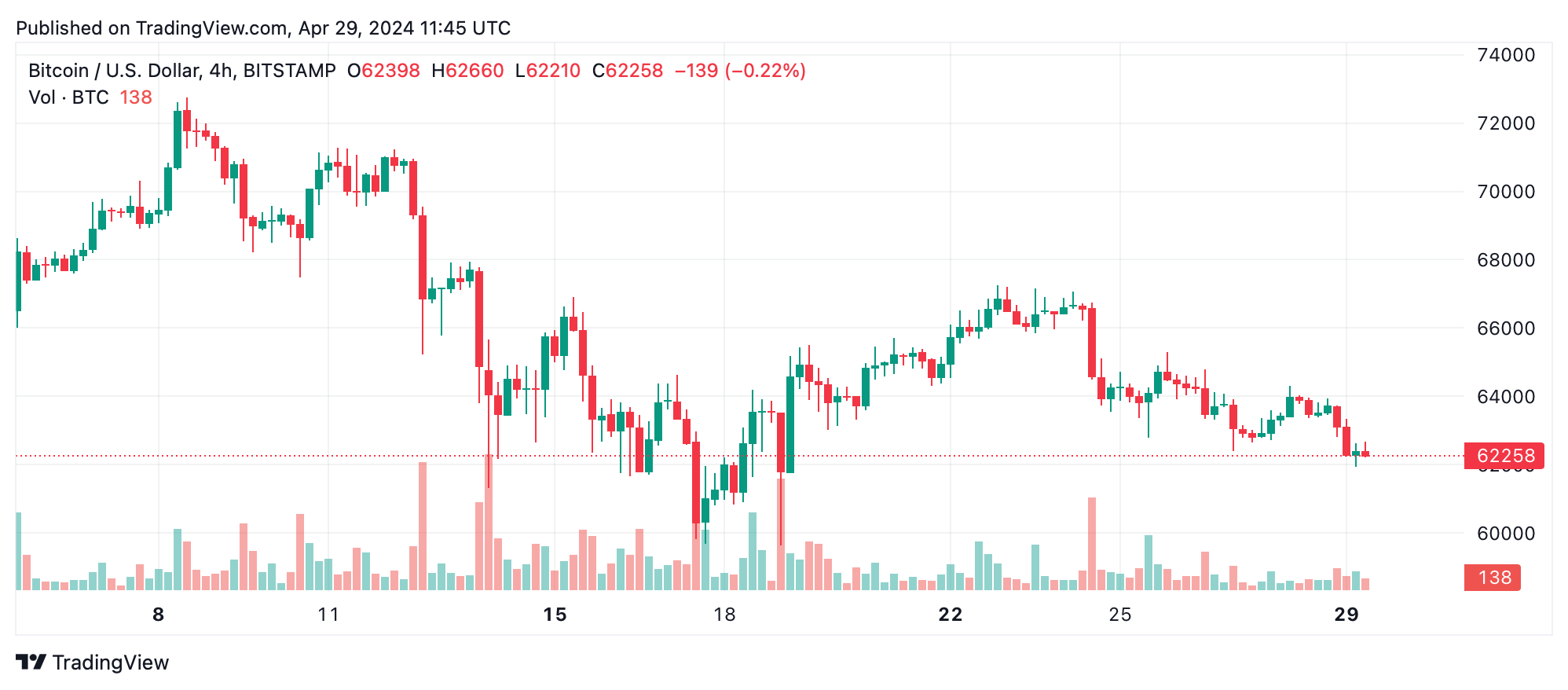 Analyse technique du Bitcoin : Les tendances baissières persistantes entravent la récupération du BTC Analyse technique du Bitcoin : Les tendances baissières persistantes entravent la récupération du BTC