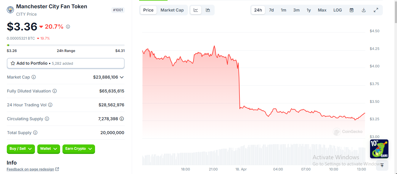 PSG-Token steigt nachdem Paris Saint-Germain Barcelona besiegt; CITY fällt nach Ausscheiden der englischen Meister PSG-Token steigt nachdem Paris Saint-Germain Barcelona besiegt; CITY fällt nach Ausscheiden der englischen Meister