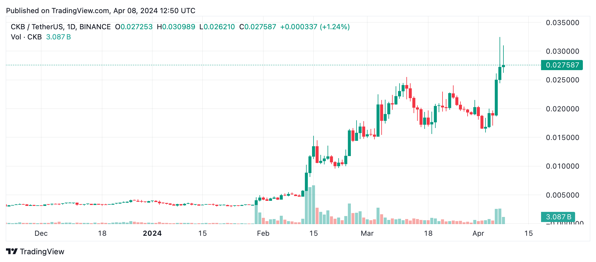 Gagnants crypto de la semaine : Nervos mène avec un bond de 47,1 %, Bitget Token et Bittensor suivent Gagnants crypto de la semaine : Nervos mène avec un bond de 47,1 %, Bitget Token et Bittensor suivent