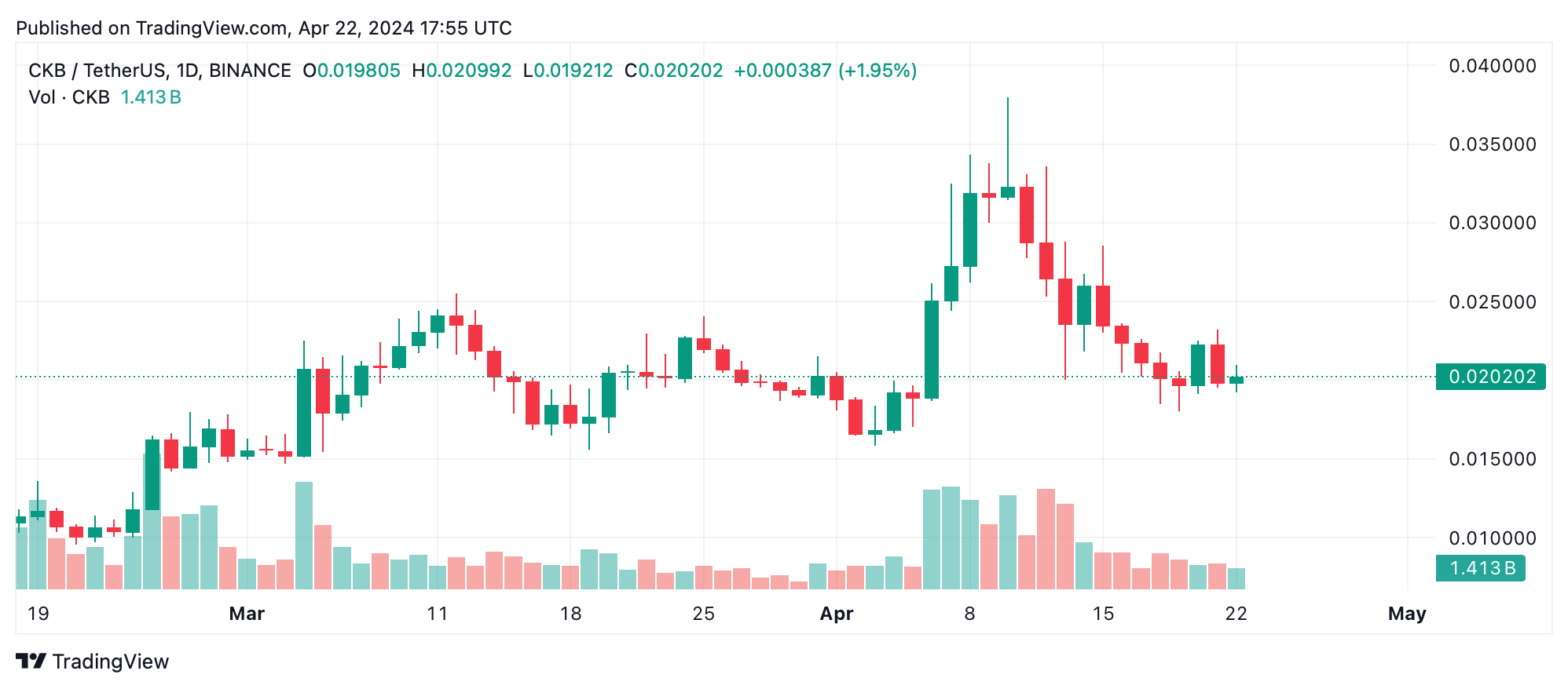 Crypto Assets Record 7-Day Upticks: NEAR Rises 33%, BONK Up by 32%