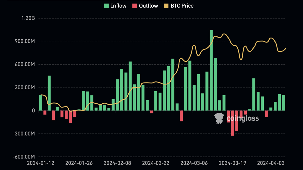 Биткойн-ETF США восстанавливаются с чистым притоком в $569,4 млн после первоначального падения