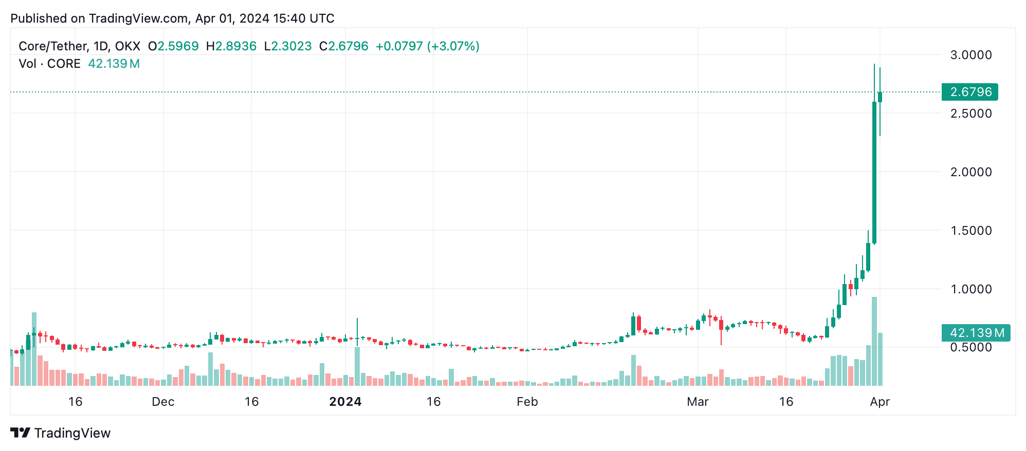 Riepilogo del Mercato delle Criptovalute — CORE e WIF Spiccano in una Settimana di Volatilità del Mercato Riepilogo del Mercato delle Criptovalute — CORE e WIF Spiccano in una Settimana di Volatilità del Mercato