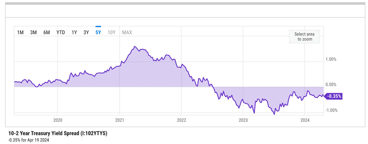 Historic Yield Curve Inversion Reaches 656 Days, Echoing Pre-Stock Market Crash Patterns