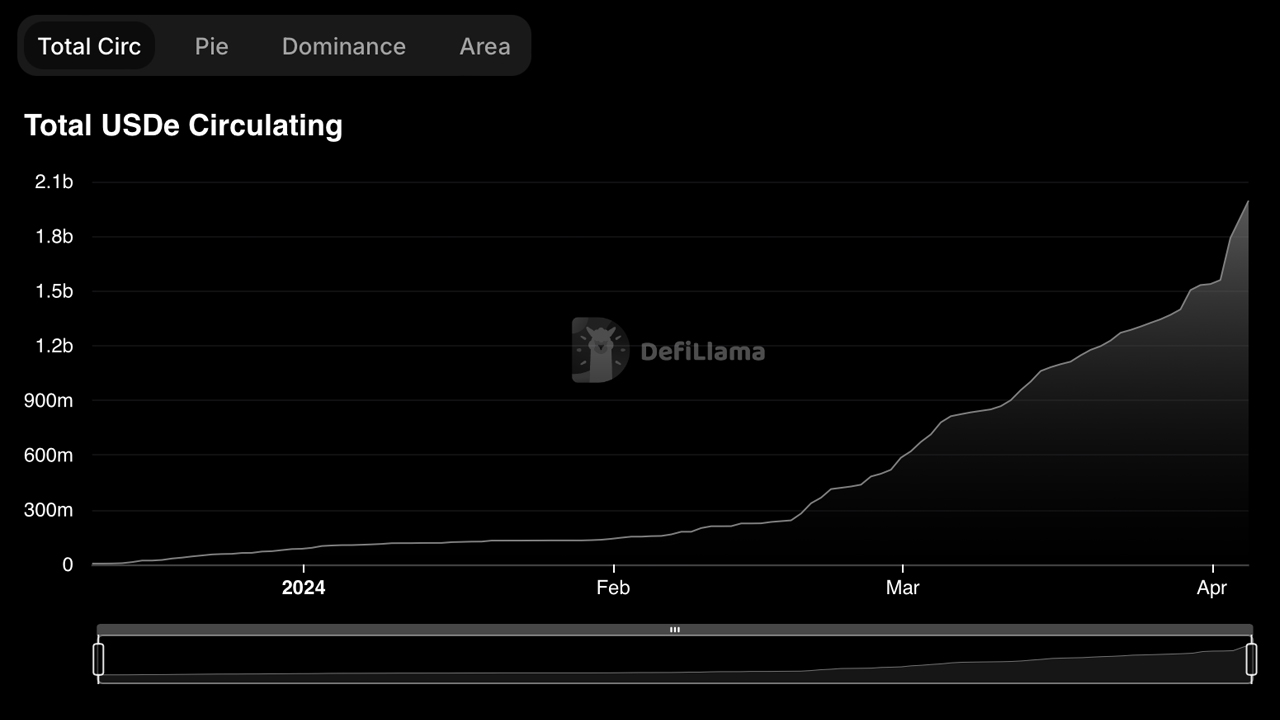 Ethena Labs Adopte Bitcoin pour Soutenir la Stablecoin USDE ; L'offre Dépasse 2 Milliards Ethena Labs Adopte Bitcoin pour Soutenir la Stablecoin USDE ; L'offre Dépasse 2 Milliards