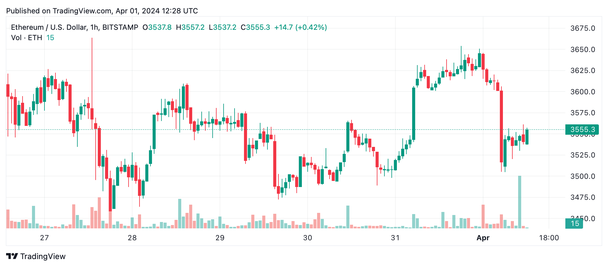 Análisis Técnico de Ethereum: Una Pausa en el Momentum de ETH Señala una Fase de Mercado Reflexiva Análisis Técnico de Ethereum: Una Pausa en el Momentum de ETH Señala una Fase de Mercado Reflexiva