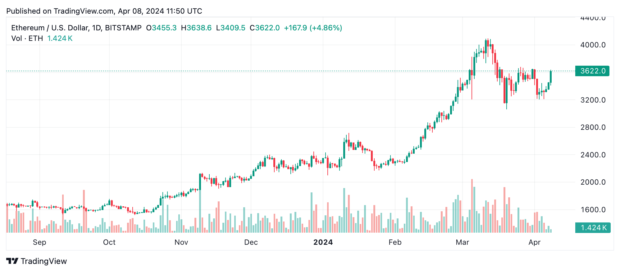 Ethereum Technische Analyse: ETH Reitet auf einer Bullischen Welle Trotz Vorsichtiger Signale Ethereum Technische Analyse: ETH Reitet auf einer Bullischen Welle Trotz Vorsichtiger Signale