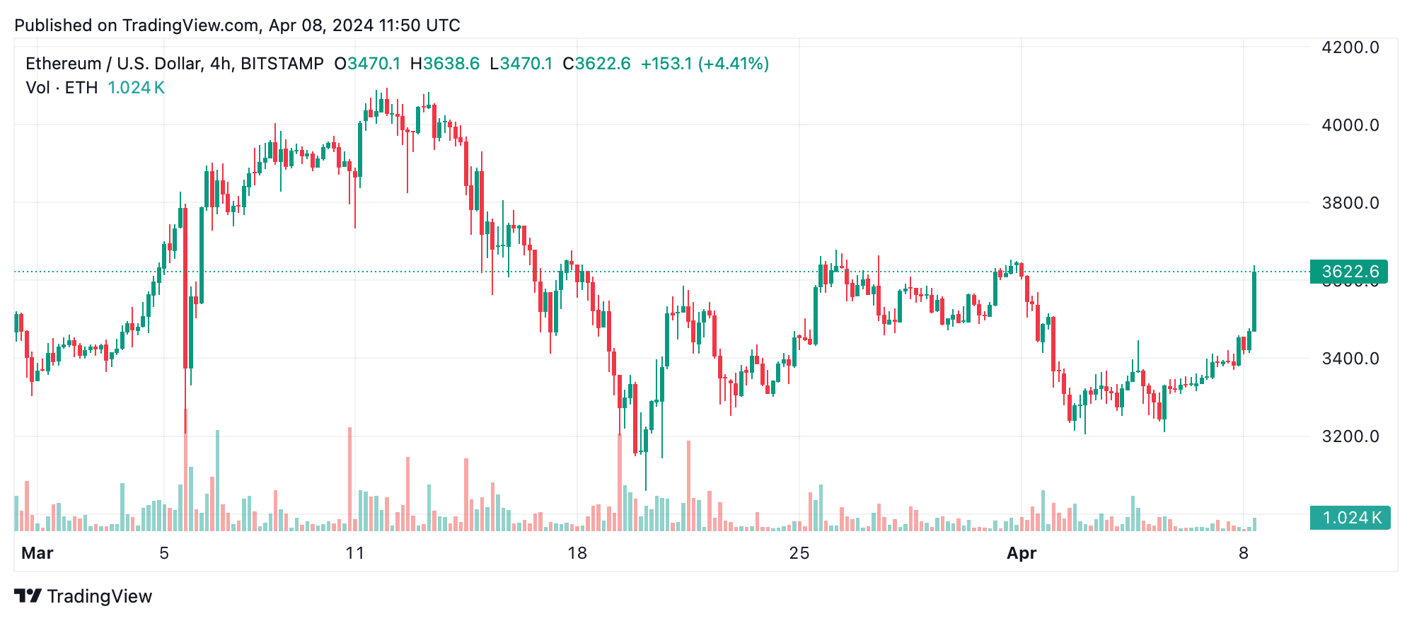 Ethereum Technical Analysis: ETH Rides a Bullish Surge Amidst Cautionary Signals Ethereum Technical Analysis: ETH Rides a Bullish Surge Amidst Cautionary Signals