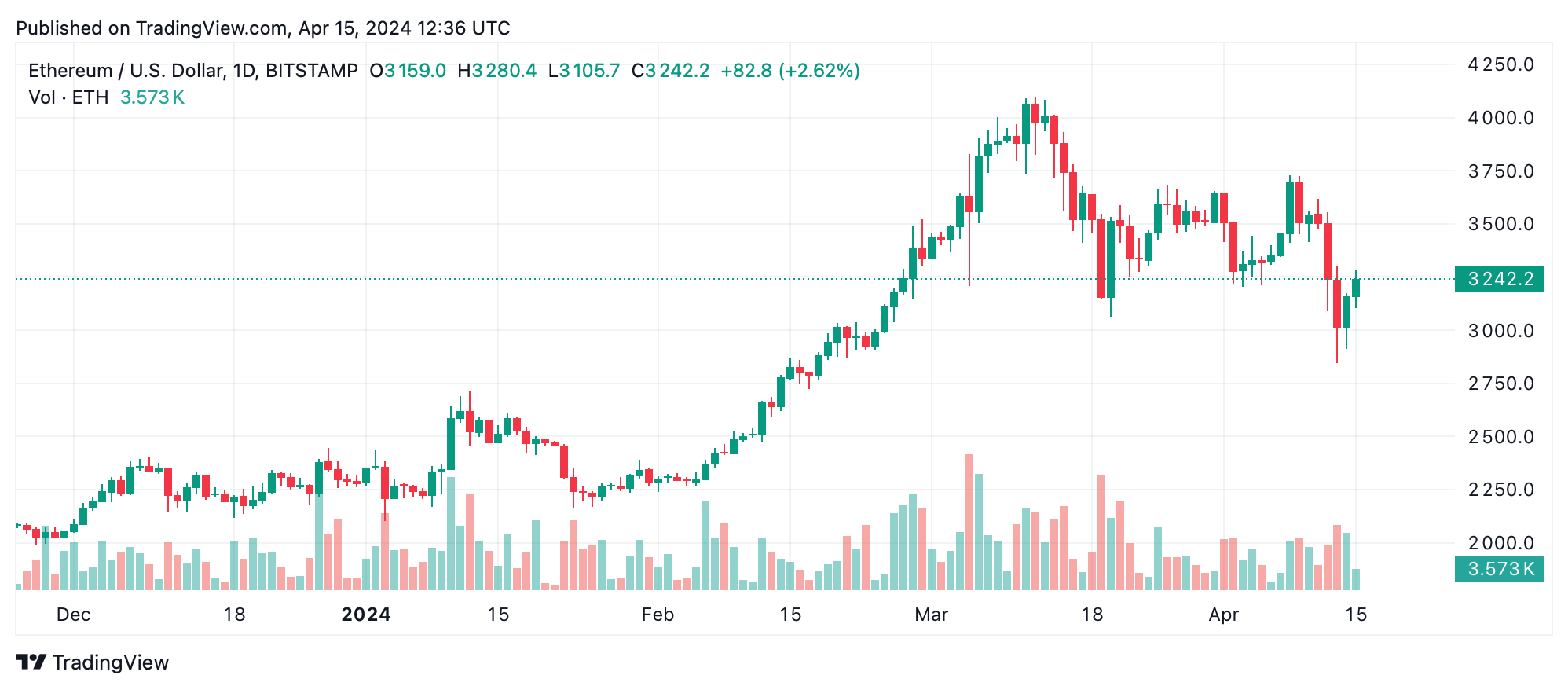 Ethereum Technical Analysis: ETH Teeters Between Bullish Breakout and Bearish Continuation
