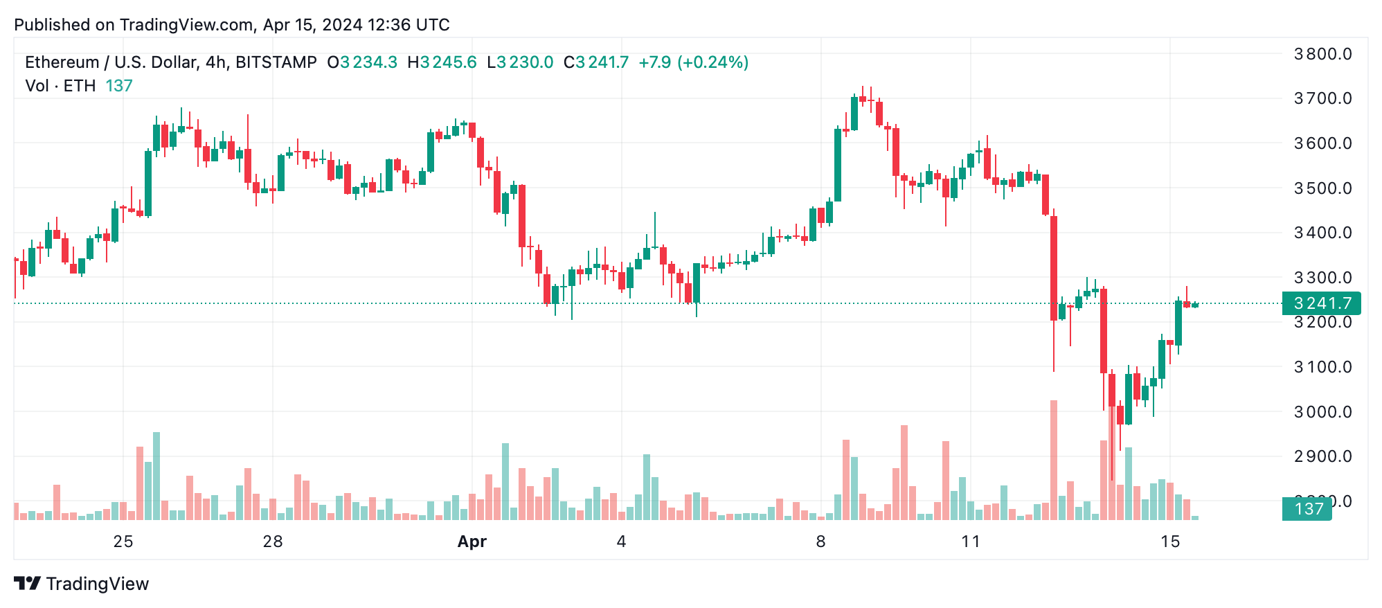 Ethereum Technical Analysis: ETH Teeters Between Bullish Breakout and Bearish Continuation Ethereum Technical Analysis: ETH Teeters Between Bullish Breakout and Bearish Continuation