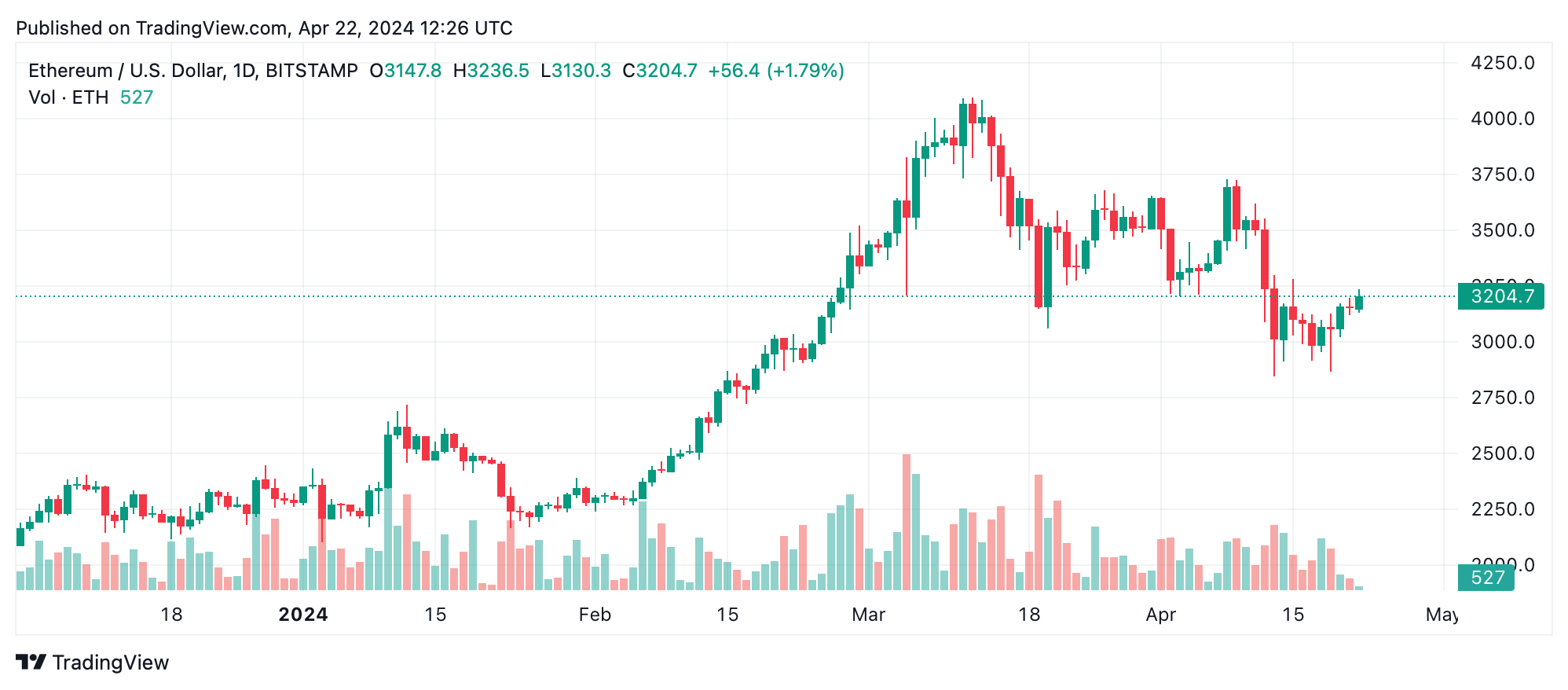 Analyse Technique d'Ethereum : ETH se Consolide Après Avoir Testé des Niveaux de Résistance Clés Analyse Technique d'Ethereum : ETH se Consolide Après Avoir Testé des Niveaux de Résistance Clés