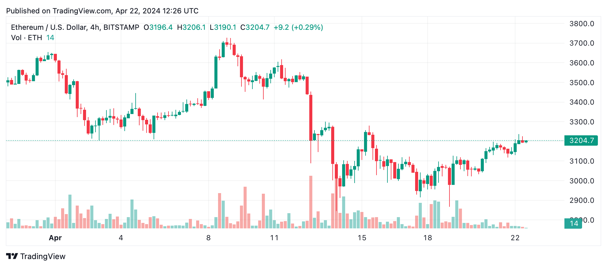Analyse Technique d'Ethereum : ETH se Consolide Après Avoir Testé des Niveaux de Résistance Clés Analyse Technique d'Ethereum : ETH se Consolide Après Avoir Testé des Niveaux de Résistance Clés