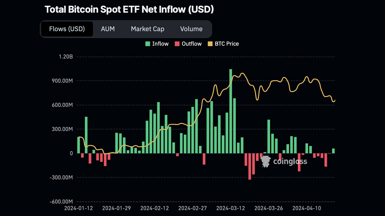 Les ETF Bitcoin au Comptant Enregistrent des Entrées Vendredi Tandis Que GBTC Lutte pour Garder 300 000 BTC Les ETF Bitcoin au Comptant Enregistrent des Entrées Vendredi Tandis Que GBTC Lutte pour Garder 300 000 BTC