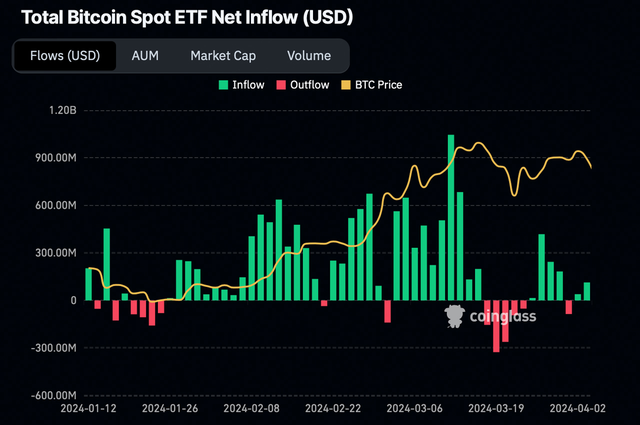 10 Spot Bitcoin ETFs Now Hold Over 507,000 BTC, Securing 2.57% of Circulating Supply