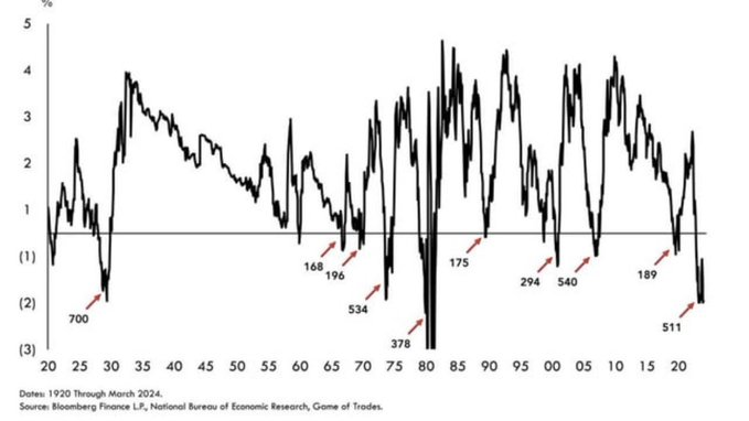 Historic Yield Curve Inversion Reaches 656 Days, Echoing Pre-Stock Market Crash Patterns