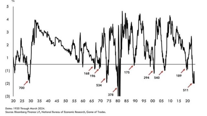 Inversión histórica de la curva de rendimiento alcanza 656 días, haciendo eco de los patrones previos al colapso del mercado de valores Inversión histórica de la curva de rendimiento alcanza 656 días, haciendo eco de los patrones previos al colapso del mercado de valores