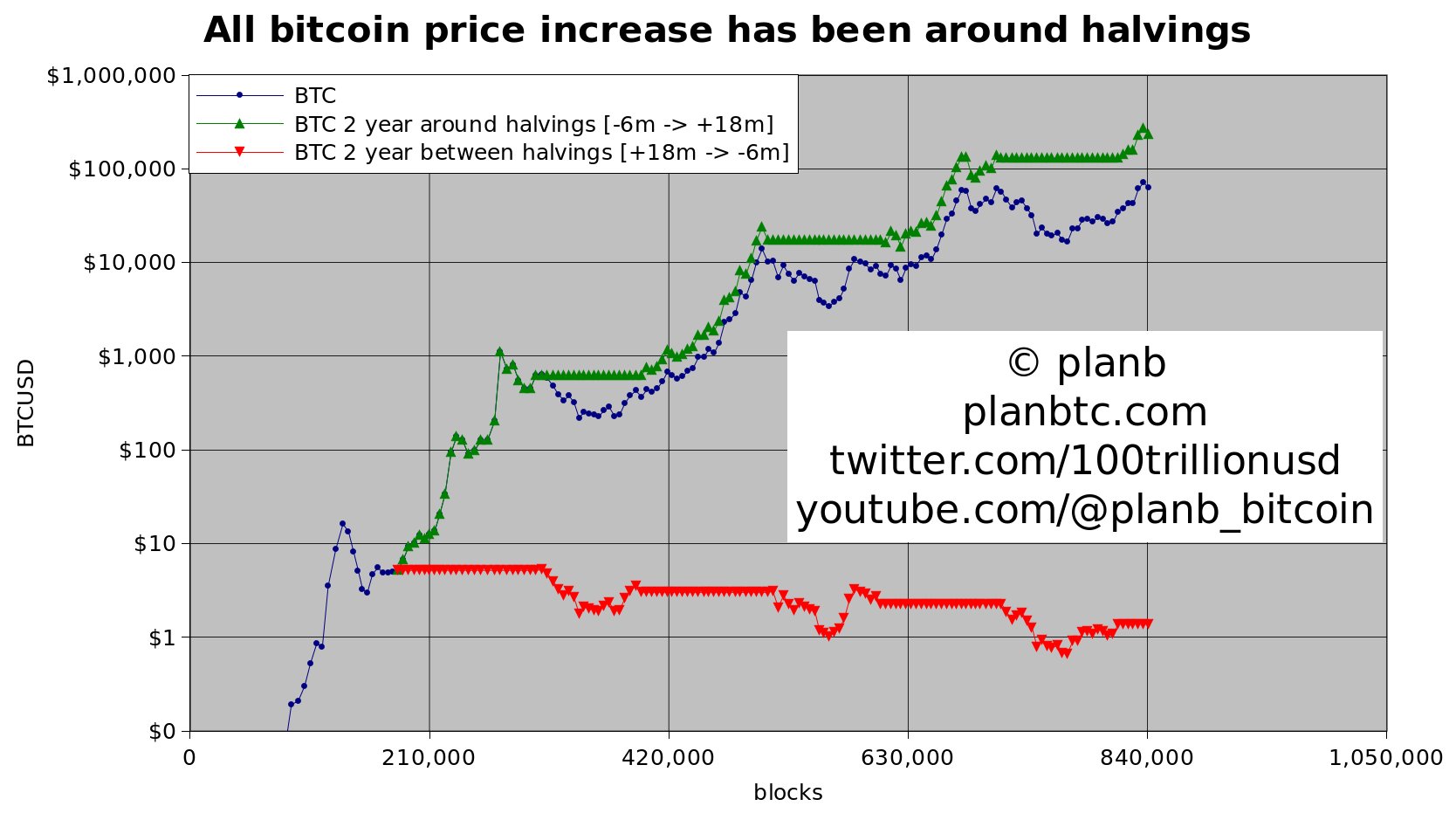 Plan B Prévoit une Répétition de Performance Après le Halving du Bitcoin Malgré des Prévisions d'Analystes Mitigées Plan B Prédit une Répétition de Performance Après le Halving du Bitcoin Malgré des Prévisions d'Analystes Mitigées