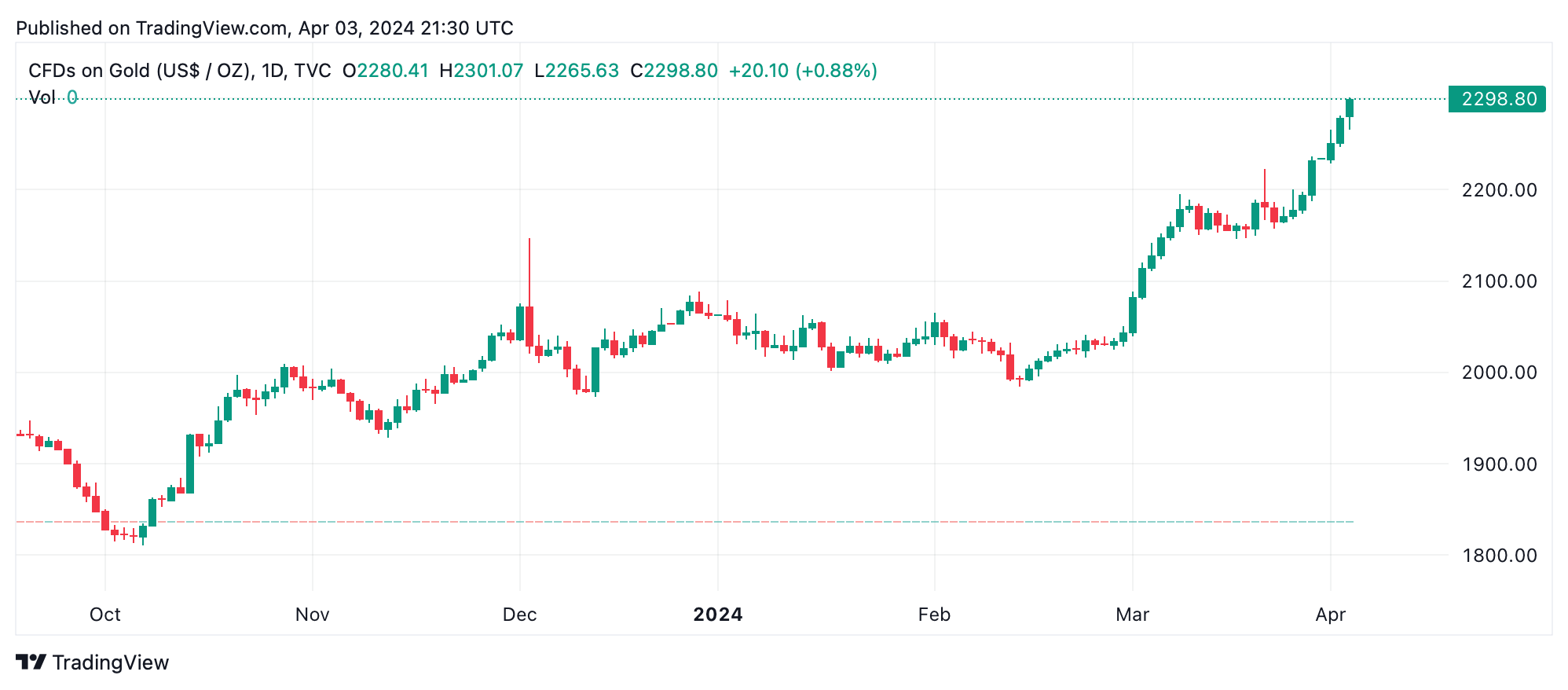 Edelmetalle Glänzen: Gold Erreicht Rekordhoch, Silber Verzeichnet Erhebliche Gewinne Edelmetalle Glänzen: Gold Erreicht Rekordhoch, Silber Verzeichnet Erhebliche Gewinne