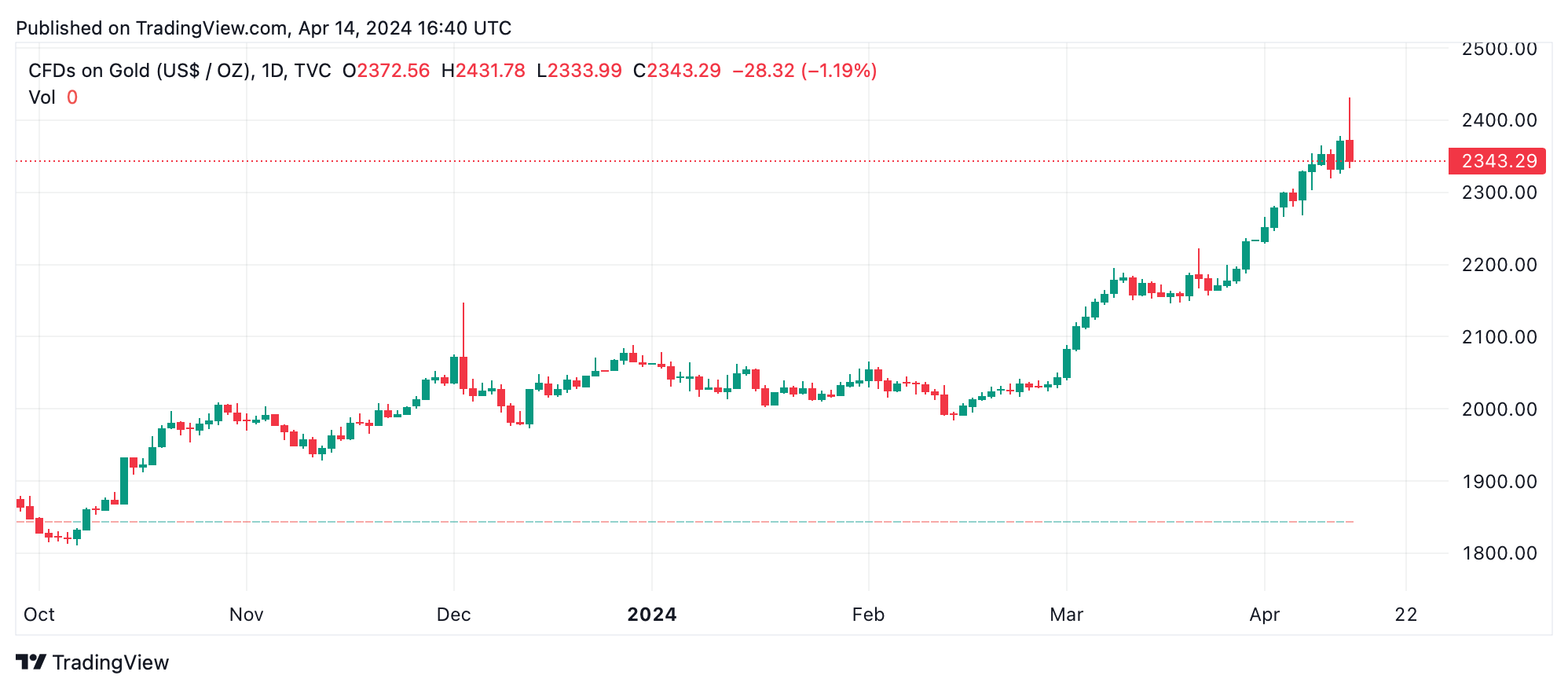 Gold and Silver Weather the Storm as Middle East Unrest Shakes Crypto Markets Gold and Silver Weather the Storm as Middle East Unrest Shakes Crypto Markets