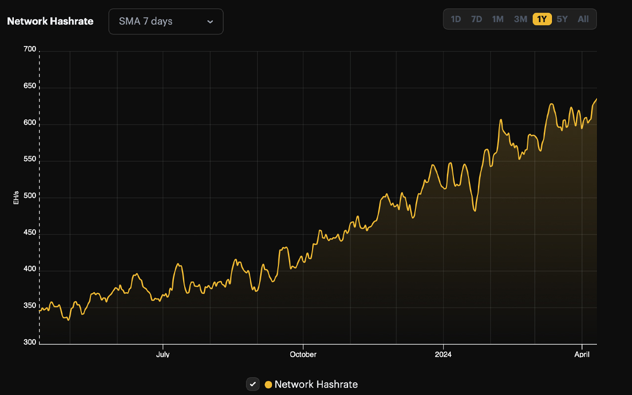 La difficulté et le taux de hachage de Bitcoin atteignent des sommets records à l'approche de la réduction de moitié La difficulté et le taux de hachage de Bitcoin atteignent des sommets records à l'approche de la réduction de moitié