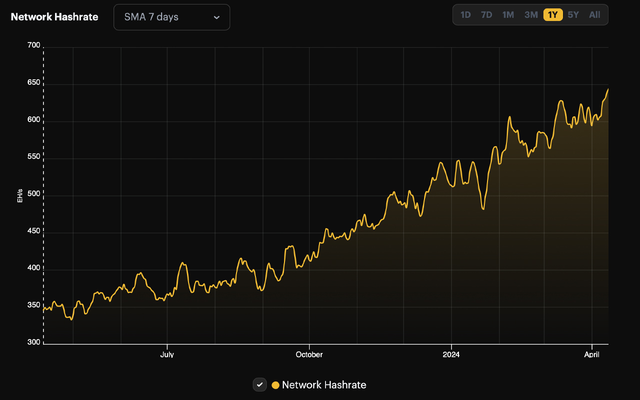 Informe: Los Mineros de Bitcoin Refuerzan Reservas Antes del Cuarto Halving