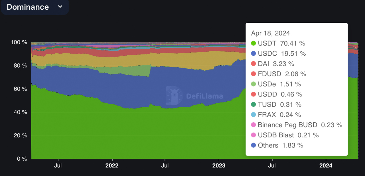 Le marché des stablecoins grimpe de 2,81 milliards de dollars en une semaine, se rapprochant d'une valorisation de 160 milliards de dollars