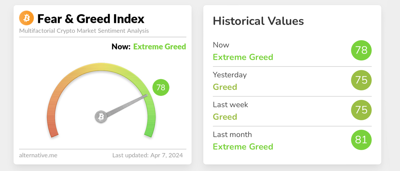 Marché de ‘Greed Extrême’ Persiste Malgré une Vente à Terme Inédite de Futures Perpétuels de Bitcoin en Juin Marché de ‘Greed Extrême’ Persiste Malgré une Vente à Terme Inédite de Futures Perpétuels de Bitcoin en Juin