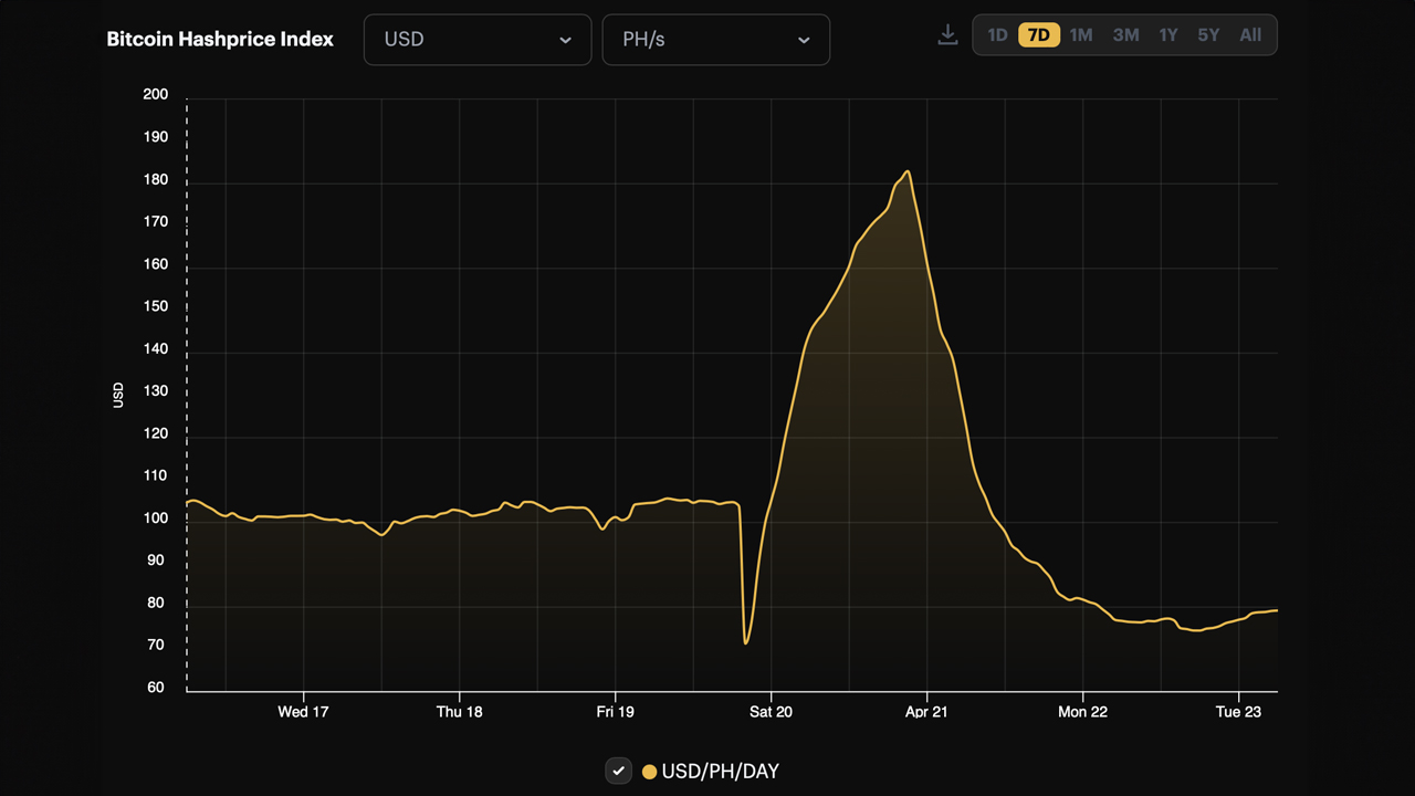 Post-Halving Fallout: Bitcoin Hashprice Slides 30%, Miners’ Earnings Hit