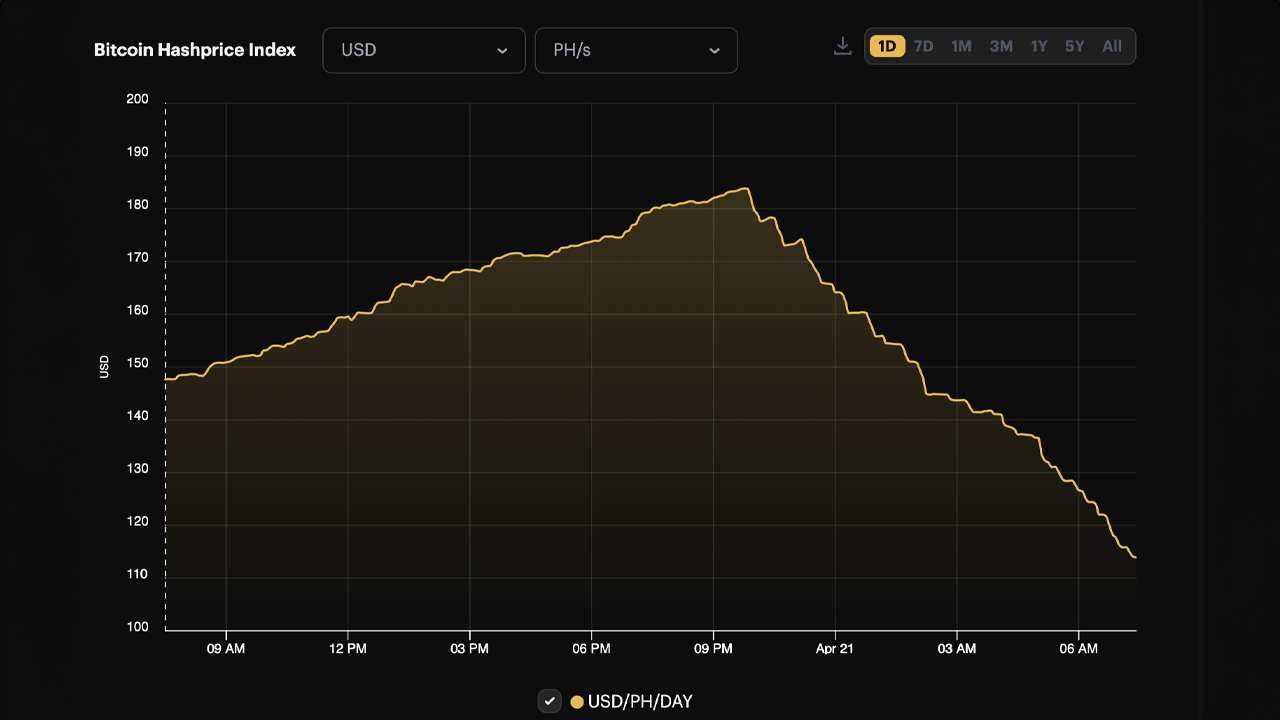 Bitcoin Miner Rewards Shrink Below Pre-Halving Levels as Network Fees Fall Sharply Bitcoin Miner Rewards Shrink Below Pre-Halving Levels as Network Fees Fall Sharply