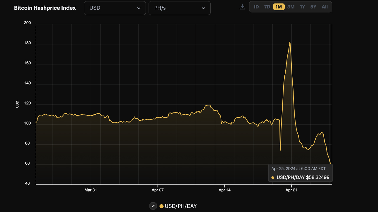 Malgré la dominance des transactions Runes, les mineurs de Bitcoin voient leurs revenus continuer à baisser