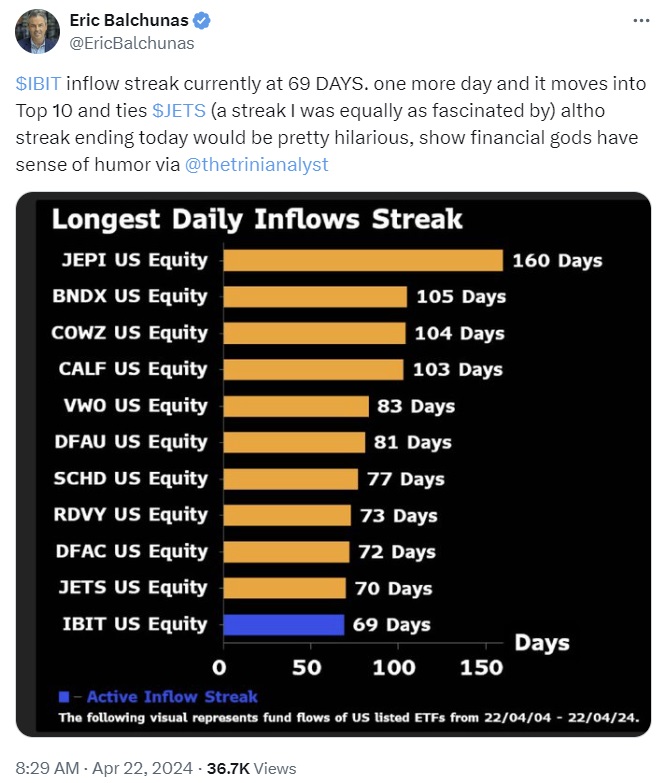 L'ETF Bitcoin de Blackrock Enregistre une Séquence de 70 Jours d'Entrées Alors que les Possessions Approchent les 274K BTC L'ETF Bitcoin de Blackrock Enregistre une Séquence de 70 Jours d'Entrées Alors que les Possessions Approchent les 274K BTC