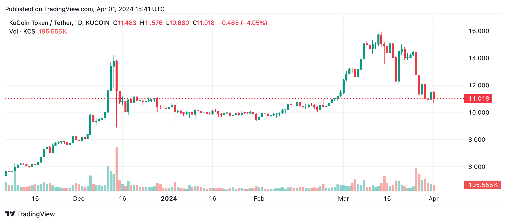 Riepilogo del Mercato delle Criptovalute — CORE e WIF Spiccano in una Settimana di Volatilità del Mercato