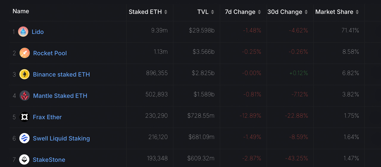 Les dérivés de staking liquide perdent du terrain avec plus de 380 000 ETH retirés en avril
