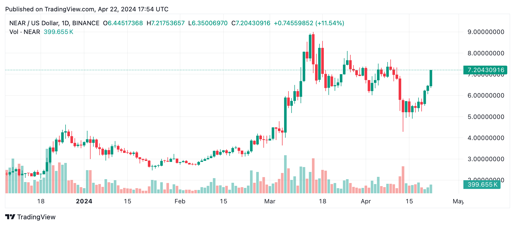 Los Activos Cripto Registran Incrementos de 7 Días: NEAR Sube 33%, BONK Por 32% Los Activos Cripto Registran Incrementos de 7 Días: NEAR Sube 33%, BONK Por 32%