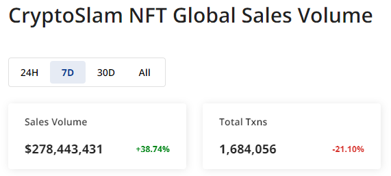 Seven-Day NFT Sales Increase by 37 Percent; Bitcoin-Based Collections Lead