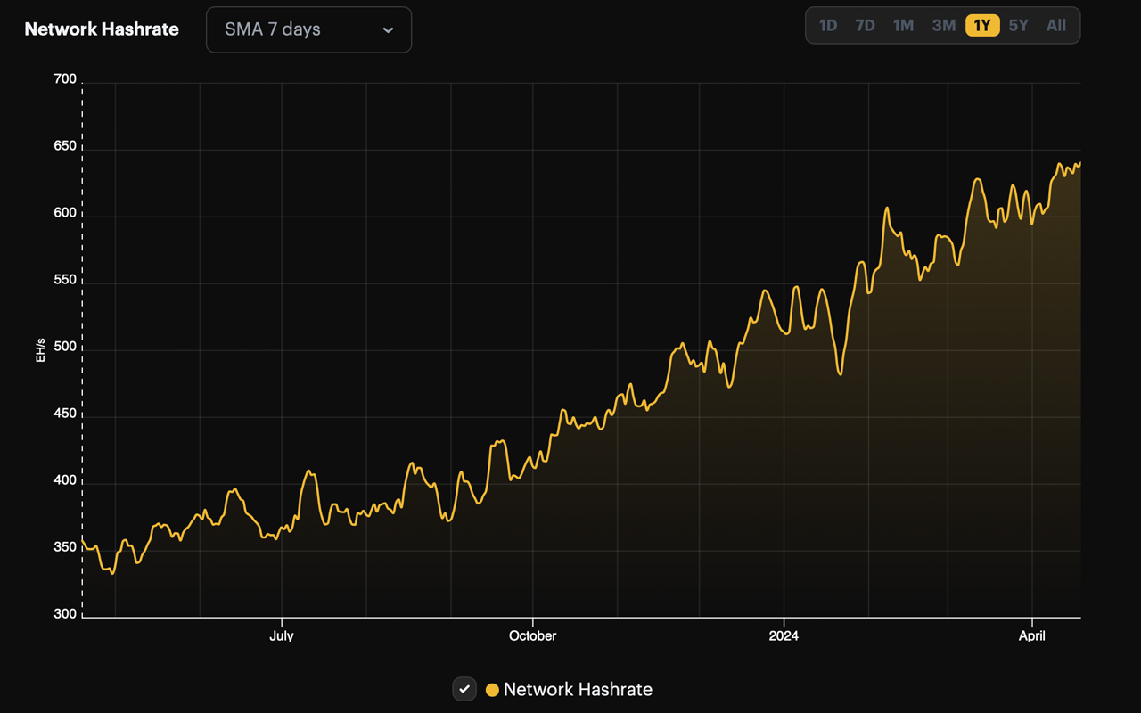Les Mineurs de Bitcoin Augmentent le Taux de Hachage à l'Approche de la Réduction de moitié, Le Réseau Atteint un Record de 653 EH/s Les Mineurs de Bitcoin Augmentent le Taux de Hachage à l'Approche de la Réduction de moitié, Le Réseau Atteint un Record de 653 EH/s