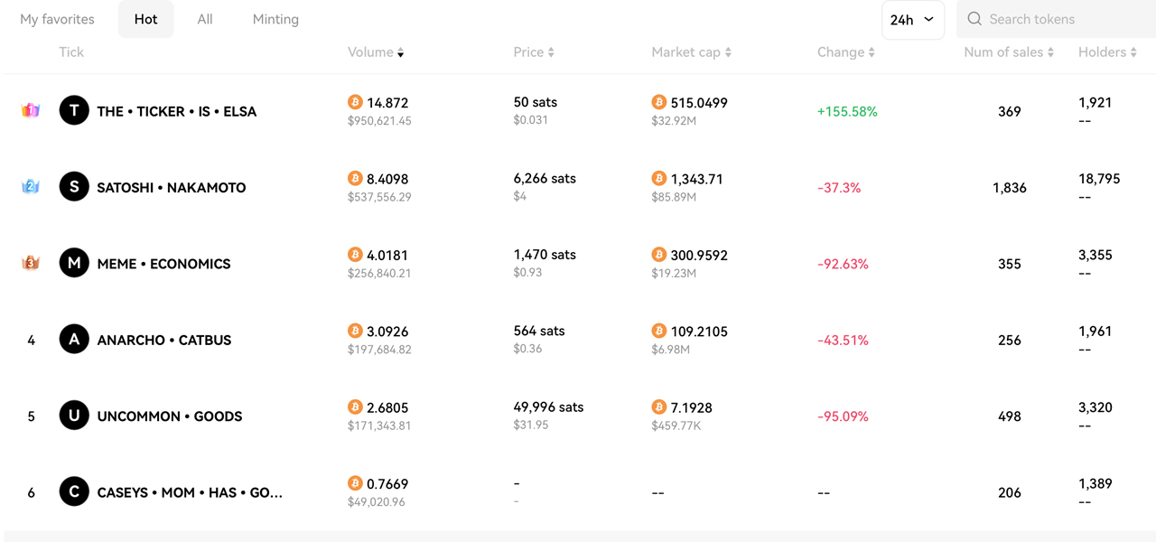 Les Runes Prolifèrent sur Bitcoin, Déclenchant de Nouvelles Ventes de Tokens sur des Marchés Spécifiques