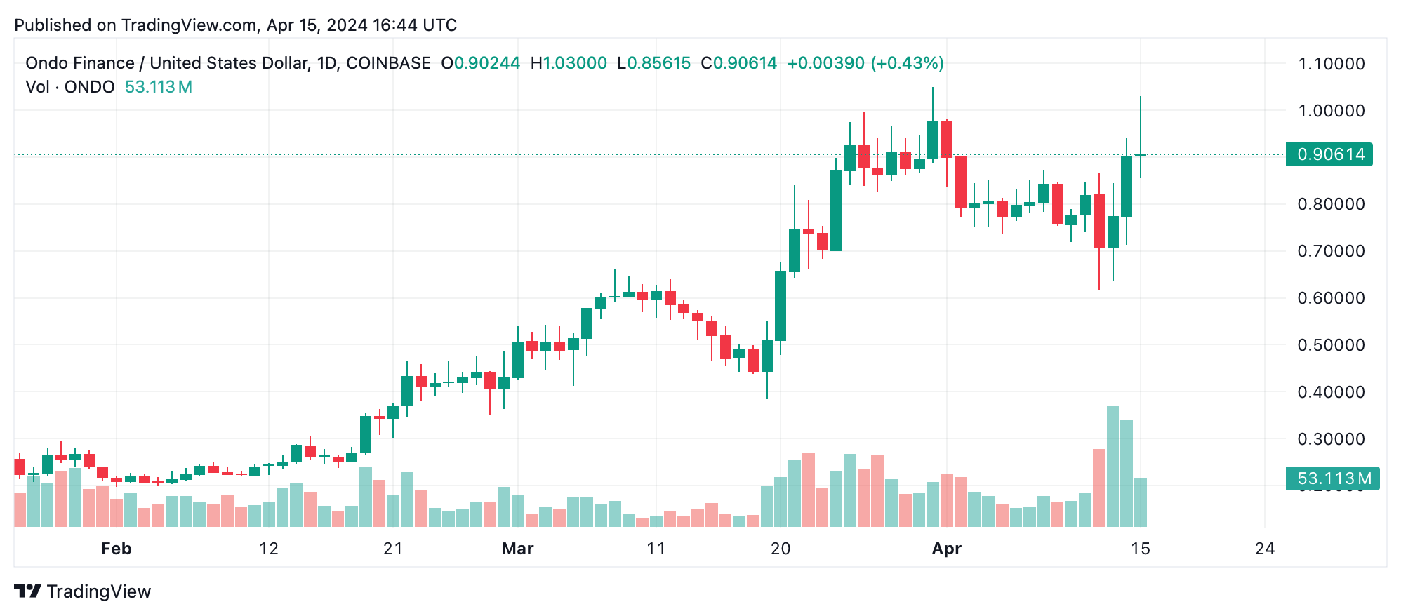 Inmitten einer Woche schwerer Krypto-Tiefs, verzeichnen TON und ONDO Gewinne trotz allgemeiner Marktrückgänge Inmitten einer Woche schwerer Krypto-Tiefs, verzeichnen TON und ONDO Gewinne trotz allgemeiner Marktrückgänge