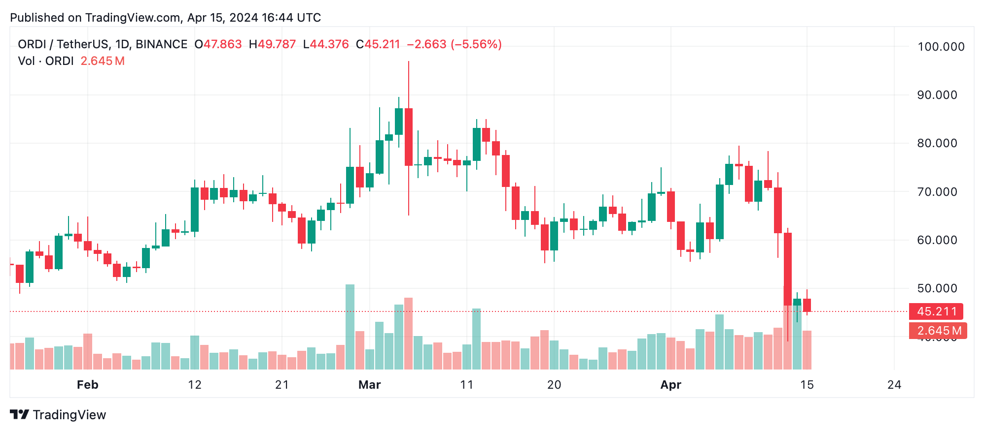 Inmitten einer Woche schwerer Krypto-Tiefs, verzeichnen TON und ONDO Gewinne trotz allgemeiner Marktrückgänge Inmitten einer Woche schwerer Krypto-Tiefs, verzeichnen TON und ONDO Gewinne trotz allgemeiner Marktrückgänge