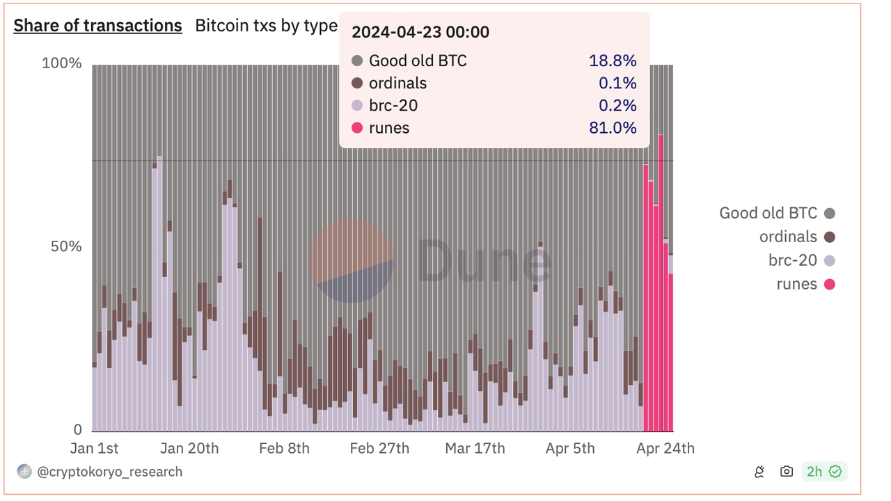 Malgré la dominance des transactions Runes, les mineurs de Bitcoin voient leurs revenus continuer à baisser