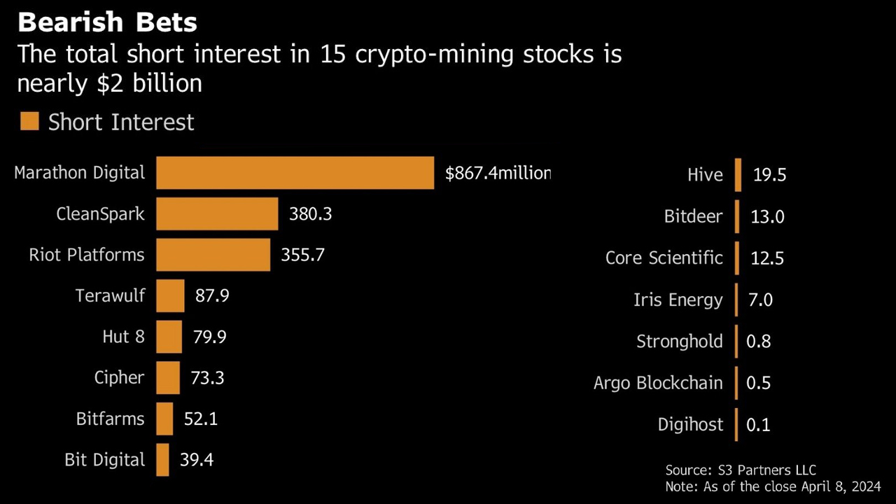 Les vendeurs à découvert ciblent les mineurs de Bitcoin à l'approche du Halving, 2 milliards de dollars en jeu Les vendeurs à découvert ciblent les mineurs de Bitcoin à l'approche du Halving, 2 milliards de dollars en jeu