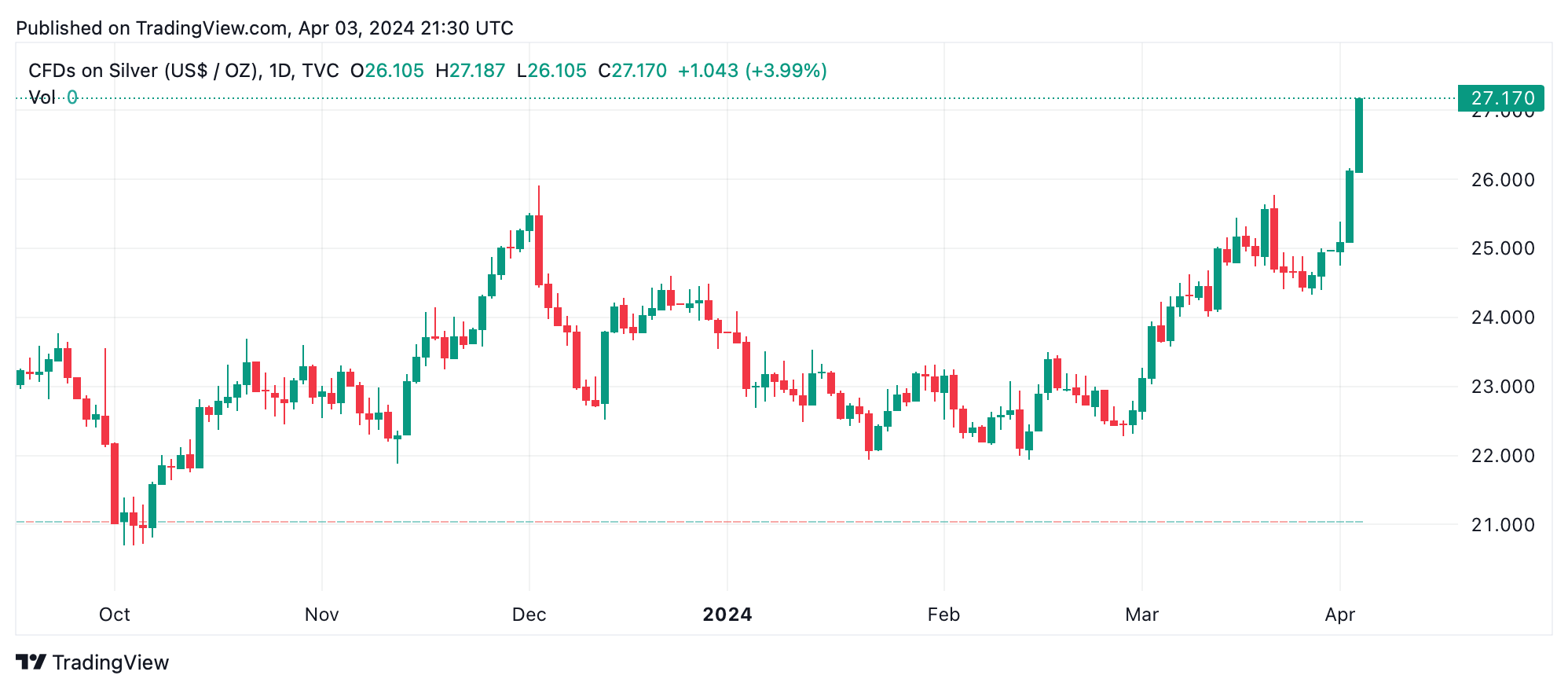 Edelmetalle Glänzen: Gold Erreicht Rekordhoch, Silber Verzeichnet Erhebliche Gewinne Edelmetalle Glänzen: Gold Erreicht Rekordhoch, Silber Verzeichnet Erhebliche Gewinne