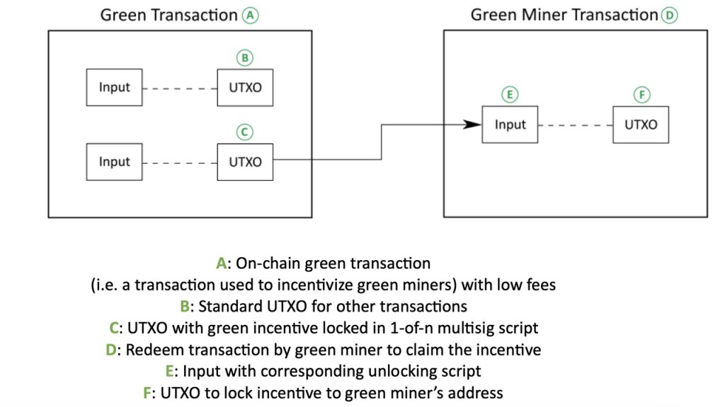 Green mining