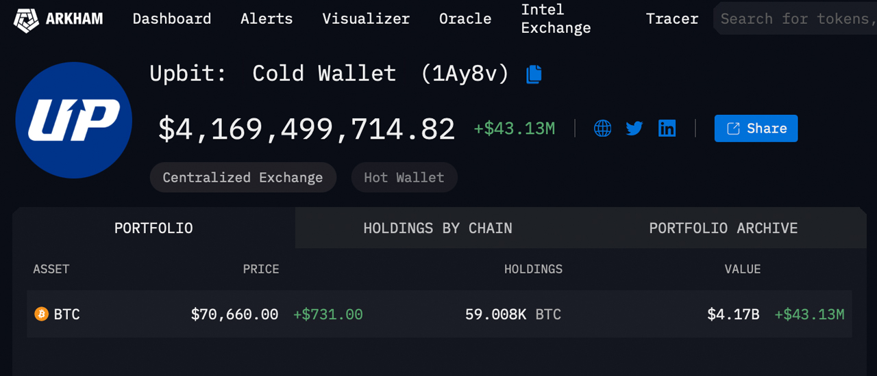 While Some Think Bitcoin's 12th-Largest Wallet Hides a Nation State, Onchain Data Shows an Exchange