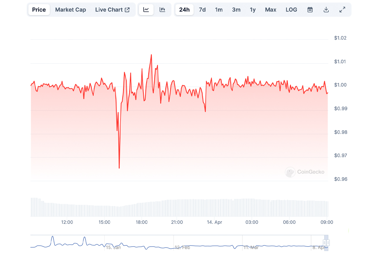 USDE et FDUSD connaissent de brèves désancrages au milieu de la secousse du marché crypto de samedi USDE et FDUSD connaissent de brèves désancrages au milieu de la secousse du marché crypto de samedi